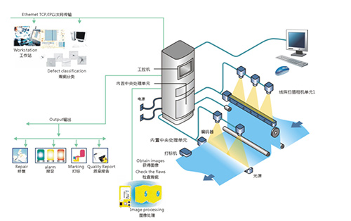 缺陷視覺檢測系統(tǒng)是一種利用機(jī)器視覺技術(shù)來檢測產(chǎn)品表面或內(nèi)部缺陷的自動化系統(tǒng)